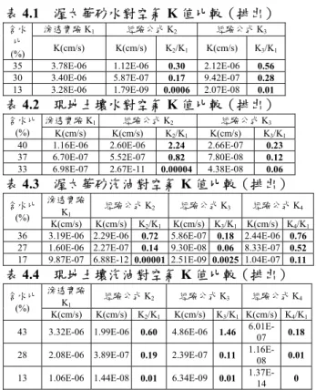 表 4.2  現地土壤水對空氣 K 值比較（排出） 