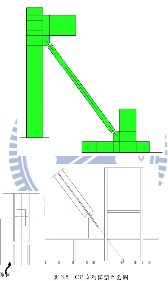 圖 3.5    CP 系列模型示意圖連接板 
