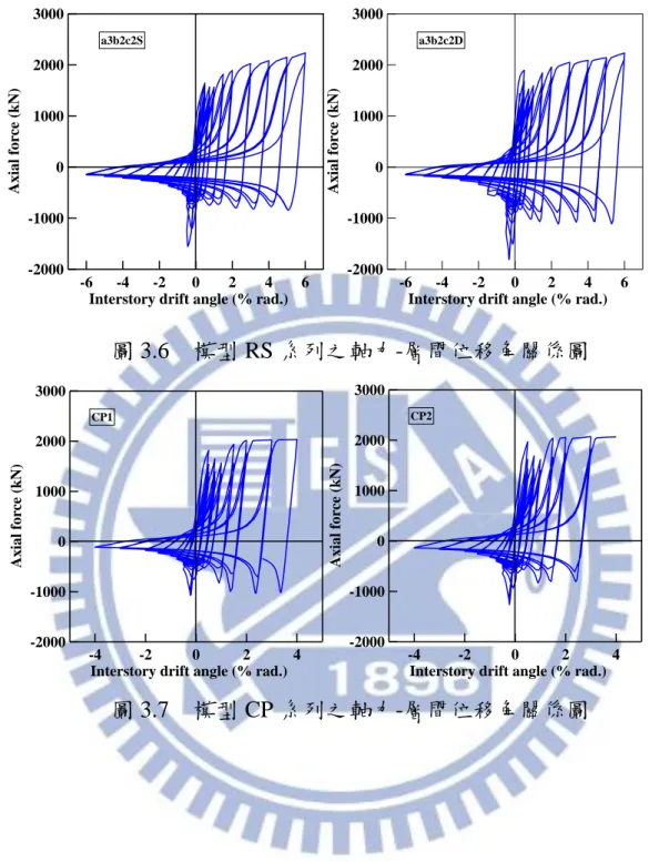 圖 3.6    模型 RS 系列之軸力-層間位移角關係圖 