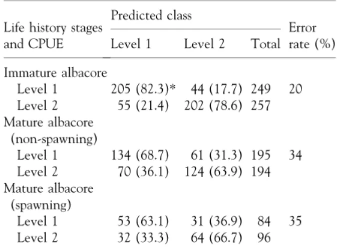 Table 3. Prediction of albacore longline fishery CPUE by environmental variables using discriminant function analysis.