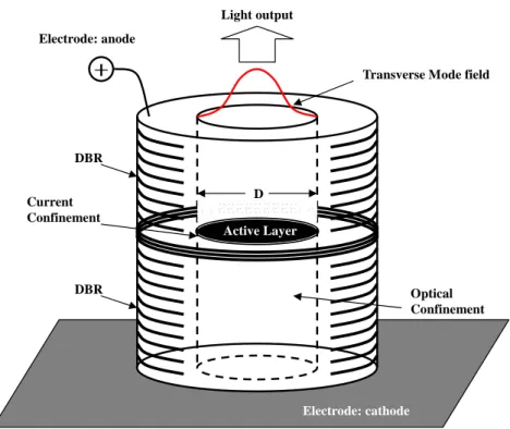 Figure 1-1 A modal of vertical cavity surface emitting laser (VCSEL) DBR DBR  Optical  Confinement Current Confinement Active LayerD