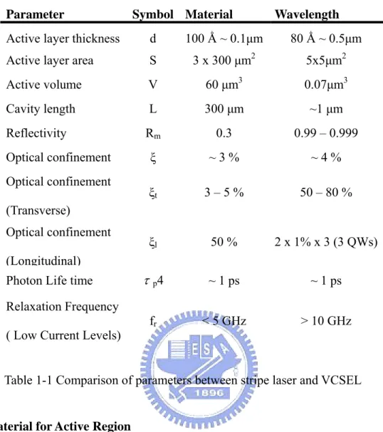 Table 1-1 Comparison of parameters between stripe laser and VCSEL 