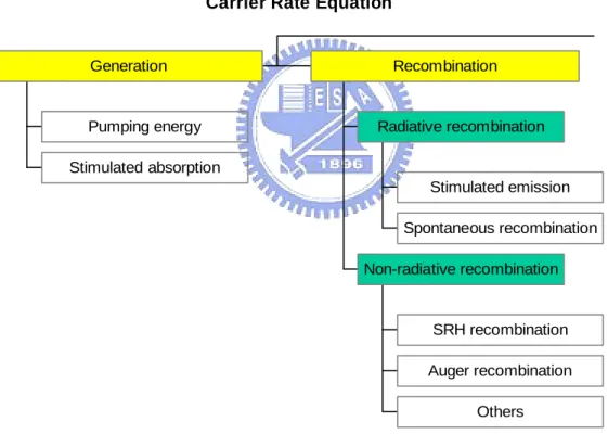 Fig 2.1    The individual terms considered by general carrier rate equation. 