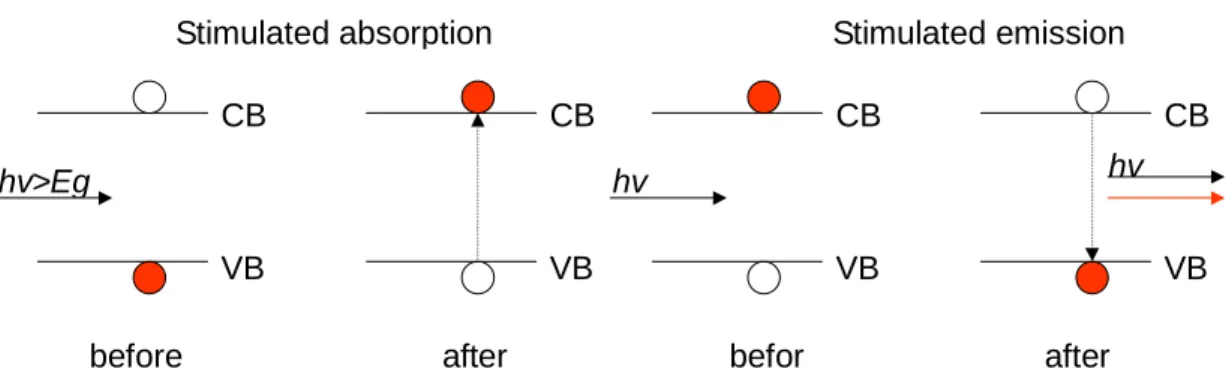 Fig. 2.3  Stimulated absorption generates more electron-hole pairs. Stimulated  emission produced coherent light (same energy, phase, propagation direction, highly  monochromatic)