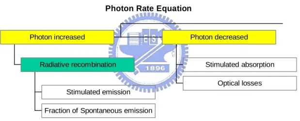 Fig. 2.9    The individual terms considered by general photon rate equation. 