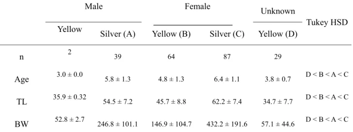Table 1. Mean (± SD) age (yr), TL (mm) and BW (g) of the Japanese eels used for otolith Sr/Ca  ratio analysis and collected in the Kaoping River estuary during 1998-2005 