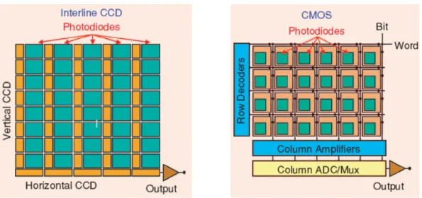 Fig. 2.1 The structures of CCD image sensor and CMOS image sensor. [4] 