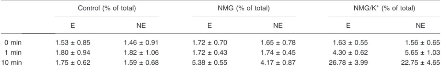 Table 1 Potassium enhancement of the Na + gradient-induced catecholamine secretion from bovine chromaffin cells