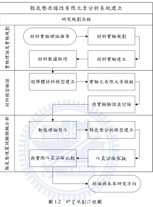 圖 1.2  研究規劃流程圖 