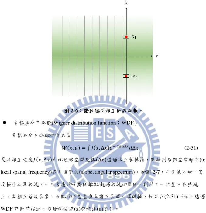 圖 2-6：雙狹縫的相互同調函數。 