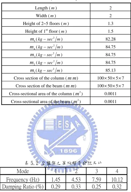 表 5.1 五層樓模型結構細部尺寸  Length ( m ) 2  Width ( m ) 2  Height of 2~5 floors ( m ) 1.3  Height of 1 st  floor ( m ) 1.5  m 5 ( kg − sec 2 m ) 82.28  m 4 ( kg − sec 2 m ) 84.75  m 3 ( kg − sec 2 m ) 84.75  m 2 ( kg − sec 2 m ) 84.75  m 1 ( kg − sec 2 m ) 85.13 