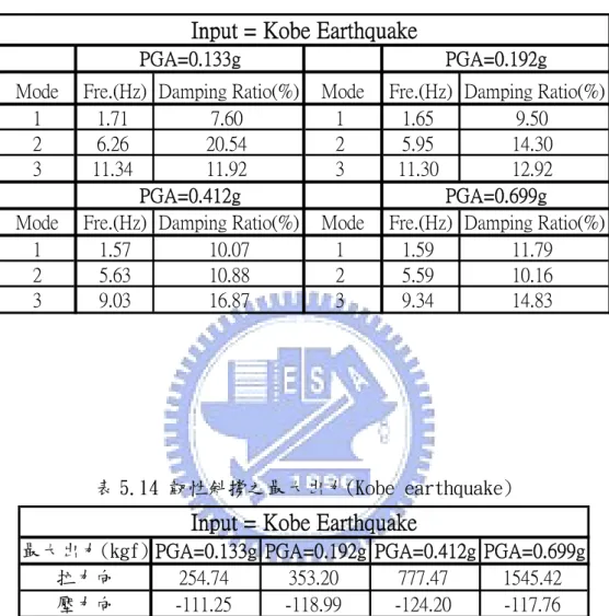 表 5.13 增設韌性斜撐之等效頻率與阻尼比(Kobe earthquake) 