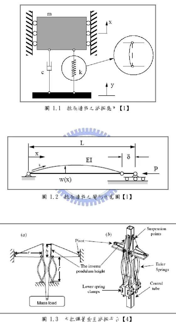 圖 1.1  挫屈連桿之減振應用【1】 