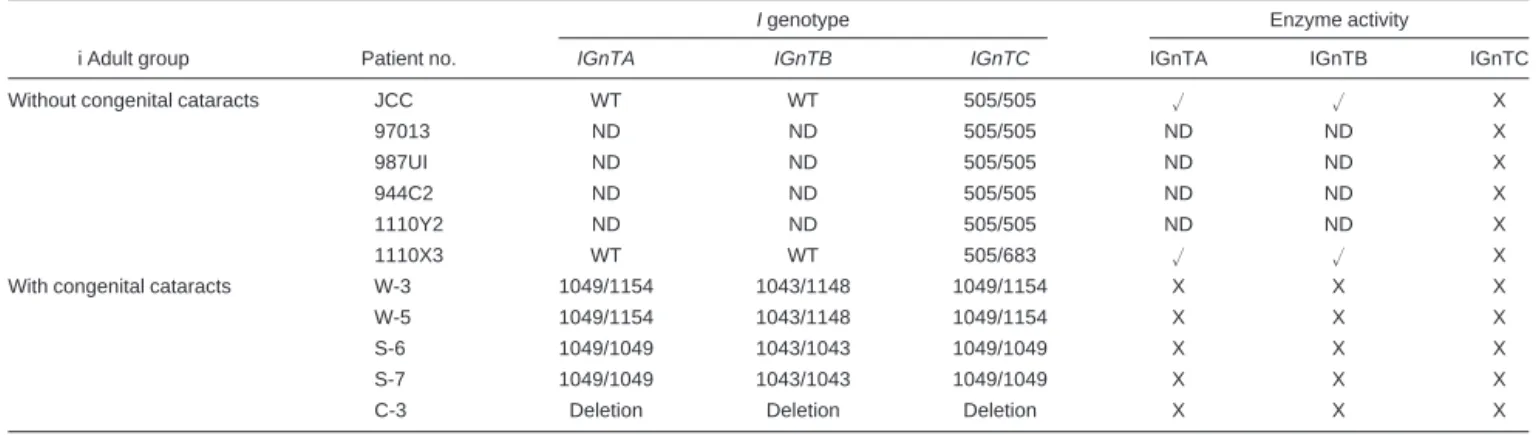Table 2. I genotypes and IGnT enzyme activities of the i adults without and with congenital cataracts