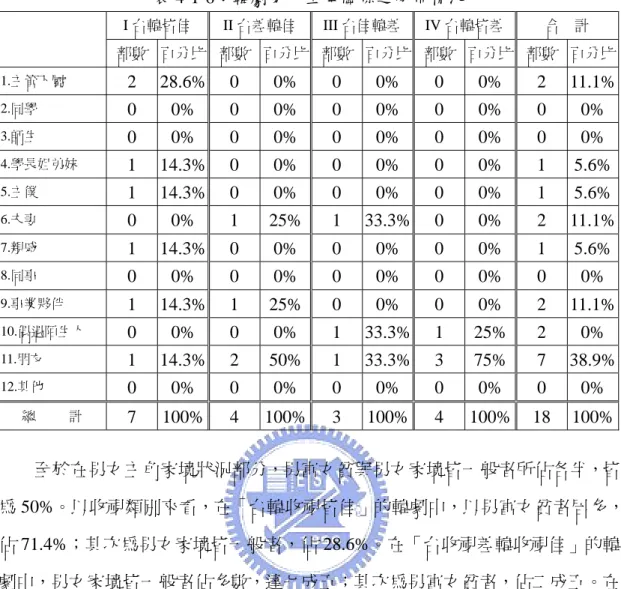 表 4-1-6：韓劇男女主角關係之分佈情況  I 台韓皆佳 II 台差韓佳 III 台佳韓差 IV 台韓皆差  合    計  部數  百分比  部數 百分比 部數 百分比 部數 百分比  部數  百分比 1.主管下屬  2  28.6%  0 0% 0 0% 0 0% 2  11.1% 2.同學  0 0% 0 0% 0 0% 0 0% 0 0% 3.師生  0 0% 0 0% 0 0% 0 0% 0 0% 4.學長姐弟妹  1  14.3%  0 0% 0 0% 0 0% 1 5.6% 5.主僕  1 