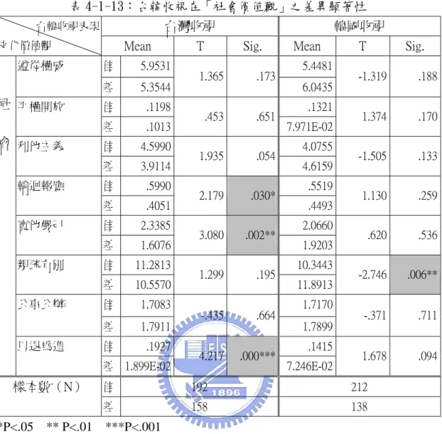 表 4-1-13：台韓收視在「社會價值觀」之差異顯著性 
