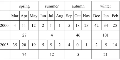 Table 1.  Population sizes of the harvest mouse by season and month in 2000 and 2005. 