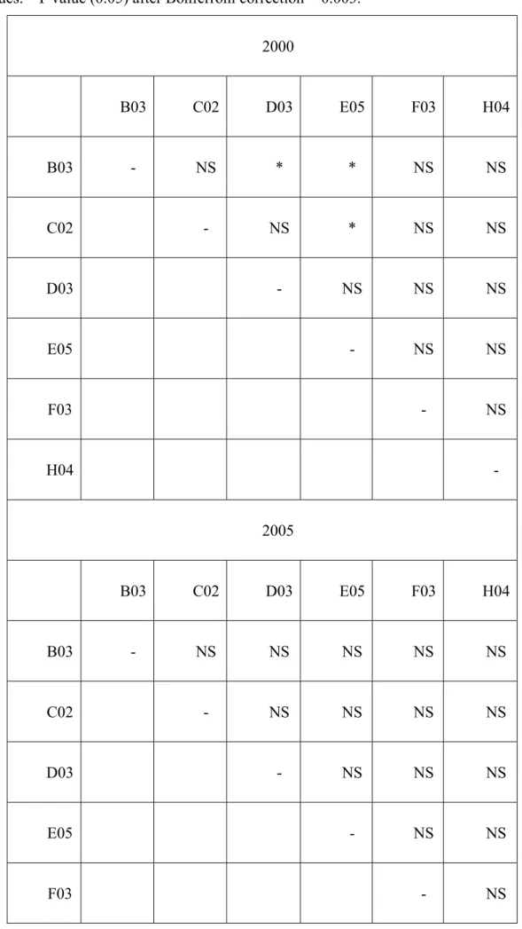 Table 4.    The occurrence of linkage disequilibrium in 2000 and 2005.    *: indicates significant  values