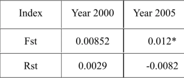 Table 5.    The temporal differentiation of spring and autumn populations. 