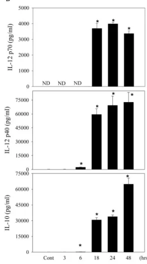 Fig. 2. PS-G induces IL-12 p70, IL-12 p35, and IL-10 production in human monocyte-derived DC