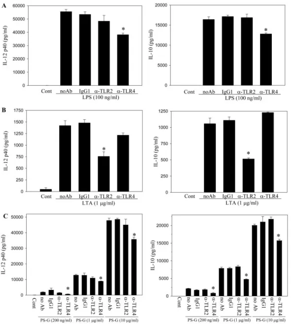 Fig. 5. Neutralization with TLR-4 mAb inhibits the synthesis of IL-12 p40 and IL-10 in PS-G-treated, human DC, which were preincubated with 20 ␮g/ml anti-TLR-2, TLR-4, and IgG1 antibodies separately for 1 h