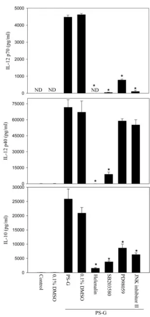 Fig. 9. The effect of inhibiting the NF- ␬B, p38 MAPK, ERK1/2, or JNK pathways on the PS-G-induced up-regulation of IL-12 p70, IL-12 p40, and IL-10 production in human monocyte-derived DC