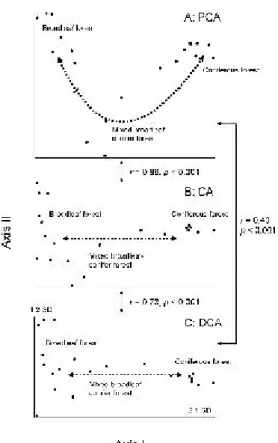 Fig. 4. Ordination diagrams of Mt. Dawu bird data. (a) PCA shows an arch shape; and both (b) CA and (c) DCA s how relatively ideal configurations.
