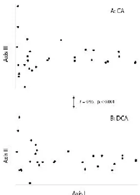 Fig. 5. Ordination diagrams of Mt. Jade bird data. Both (a) PCA and (b) CA s how arch shapes , and (c) DCA shows a relatively ideal configuration.