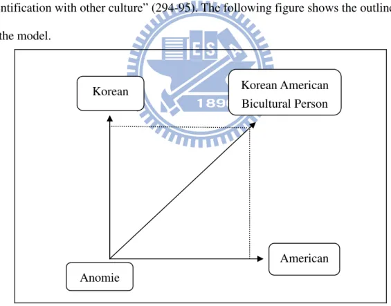 Fig. 1. Orthogonal model of Korean American cultural identification 20 In the model, two cultural identification dimensions are right angles to each other