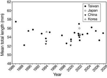 Fig. 2. Anguilla japonica. Mean total length distribution of all  31 Japanese eel samples from 1986 through 2007