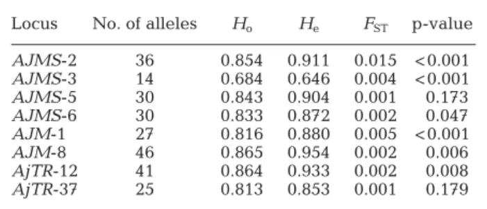 Table 4. Anguilla japonica. Test for spatial and temporal genetic differentiations in Japanese eel samples by 2-level hierarchical AMOVA based on 7 loci