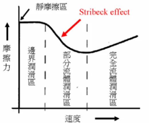 圖 2.2:摩擦力區間與速度關係圖[1]  在實際的物體運動過程中所受到的摩擦力現象，遠比古典靜態摩擦力模型單純的由 黏滯摩擦以及動靜摩擦力組合的行為還來的複雜許多，因此許多的學者透過觀察及記錄 摩擦現象的變化提出能夠描述這些現象的數學模型[2][7][8]，(2.3)式是摩擦力與位移之 間的遲滯關係，如圖 2.3 所描述的現象與物體處於靜摩擦力區間時所產生的 pre-sliding  displacement 現象近似[7]。  [1 sgn( )]ff fcdTTdxT vσ α=−  (2.3)  其