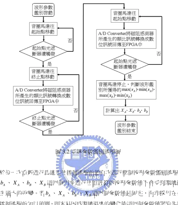 圖 3.2:系統參數鑑別流程圖  由於每一次重新進行馬達定位控制流程前便再次進行整個波形參數鑑別流程，因此 可以使 b 、 A X 、A b 、B X 這四個用來進行位置計算的波形參數值不會受到環境溫度變B 異而產生過大的改變。若 b 、 A X 、A b 、B X 這四個參數值是固定，而非採用在每次啟B 動定位控制流程前加以偵測，則容易因為環境溫度的變化使這四個參數值與原先設定的 值產生差異，對於系統造成更大位置估算上的誤差。  在建立系統的波形參數 b 、 A X 、A b 、B X 後，在進行定位控制