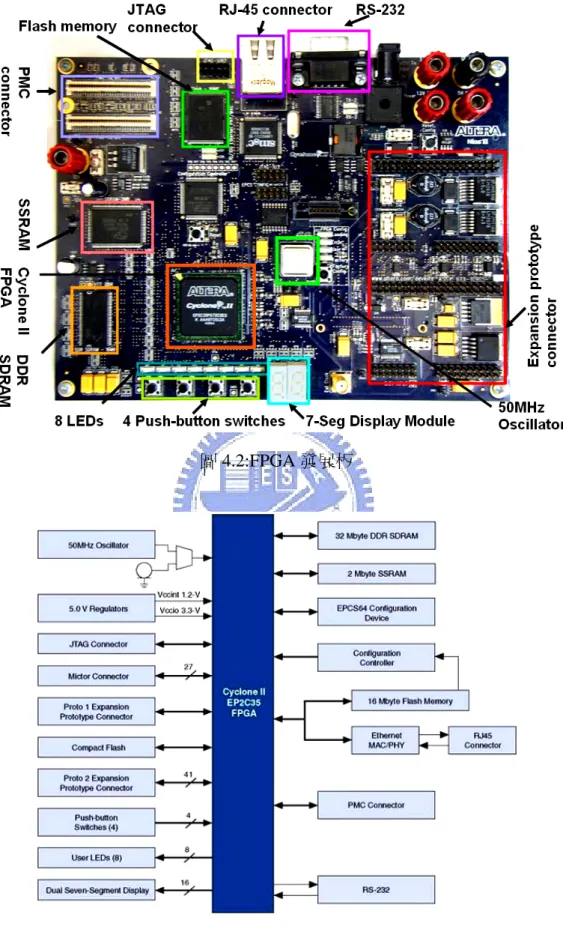 圖 4.2:FPGA 發展板 