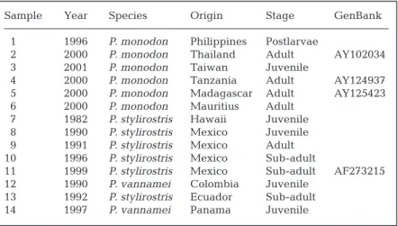 Table 1. Penaeus  spp. Year, origin and related information on the IHHNV  isolates used in the study