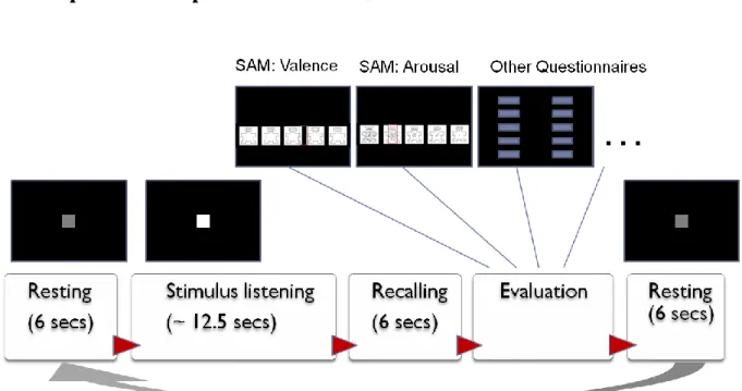 Fig. 1. The chart for experimental procedure. 