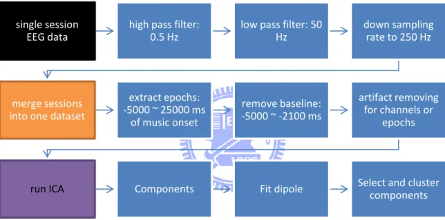 Fig. 4. The chart outlines the EEG pre-processing step by step. 