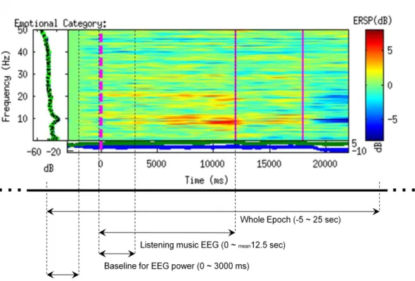 Fig. 6. The chart of the time relationship of an epoch.    The epoch was extracted from each trial from -5 