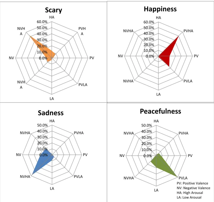 Fig. 7. The radar chart indicate the subjective rating distribution of in four initiate emotional types