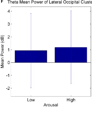 Fig. 9 The average power and standard deviation of clusters with significant level (p< 0.05)