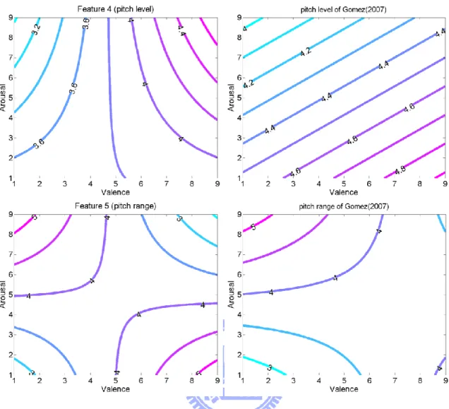 Fig. 10. The five features in the affective space defined by valence and arousal.    On the x- and y-axes, 1=most  negative valence/lowest arousal and 9=most positive valence/highest arousal