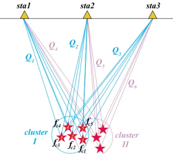 Figure 4. Synopsis of the CEM. Nearby events (events 1 –5) are grouped into a cluster and the raypaths from this cluster to the same station share the same Q while each event in this cluster is assigned only one f c
