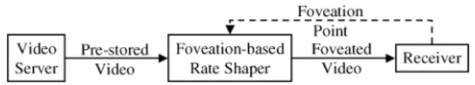 Fig. 1. System architecture of the foveated rate-shaping scheme.