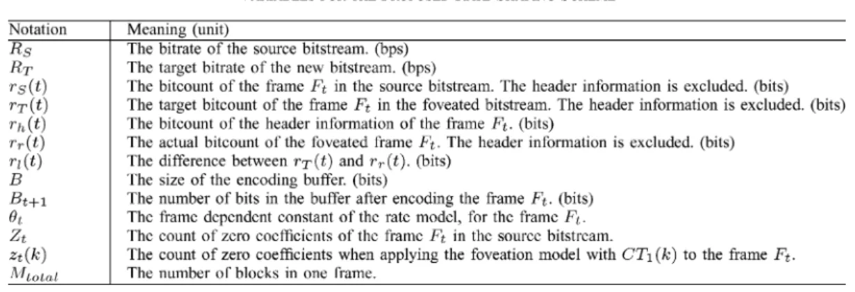 Fig. 2. Relationships between CT and BSR’s, for the four different video sequences. The stepsize S used here is 0.03, i.e., CT = CT + 0:03k