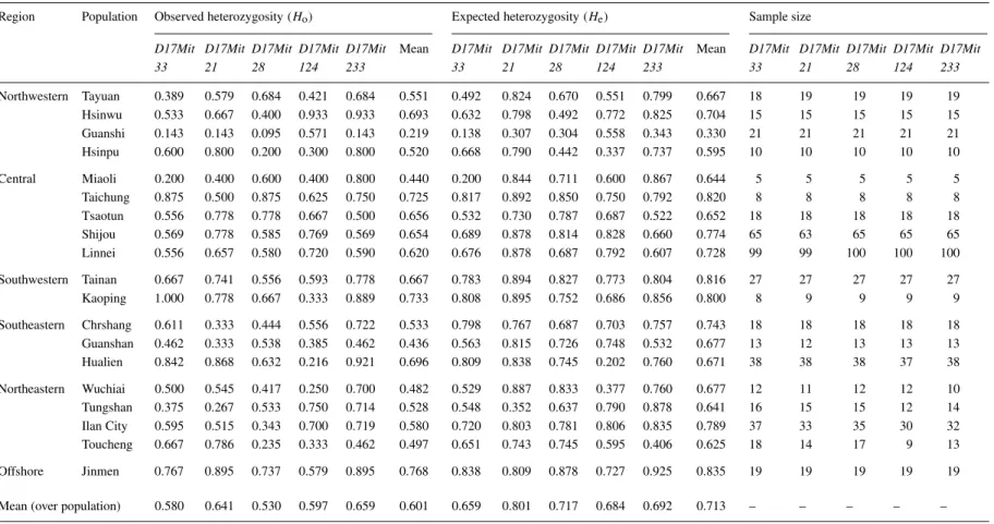 Table 2. Observed heterozygosity (H o ), expected heterozygosity (H e ), and sample size for the five MHC microsatellite loci in 19 Taiwanese house mouse populations