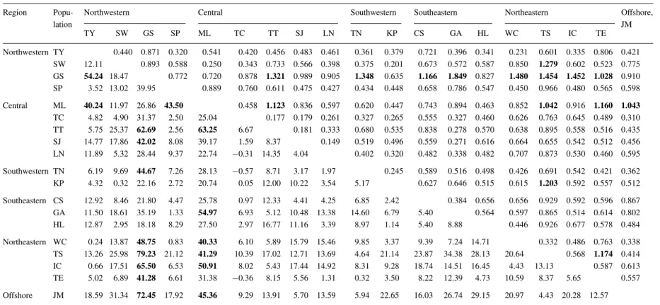 Table 3. Measures of genetic distance for all pairwise combinations of house mouse populations in Taiwan a