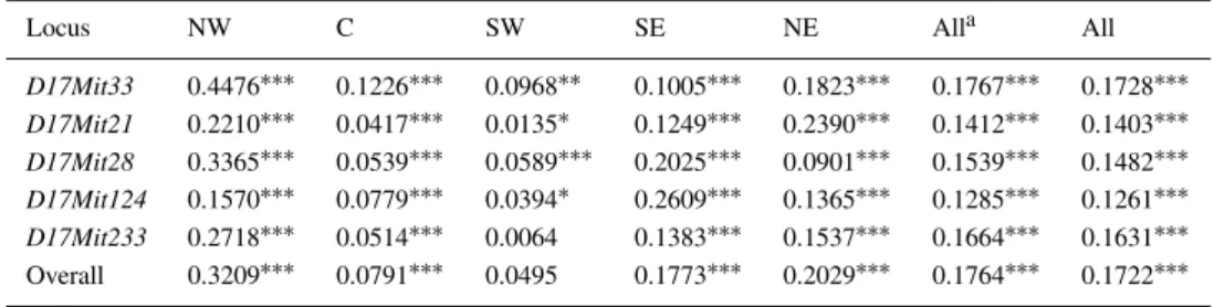 Table 5. Summarized result of Watterson’s neutrality test apply- apply-ing to the five MHC microsatellite loci in 19 Taiwanese mouse populations