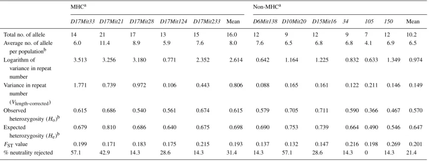 Table 6. Comparisons of allele number, variance in repeat number, heterozygosity, F ST value, and proportion of populations in which neutrality was rejected between the MHC and the non-MHC microsatellite loci