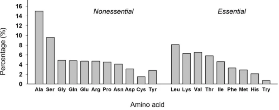 Fig. 4. Essential and nonessential amino acids of Japanese eel Vtg. The analysis was performed by SAPS program (http://www.isrec.isb- (http://www.isrec.isb-sib.ch/software/SAPS form.html).