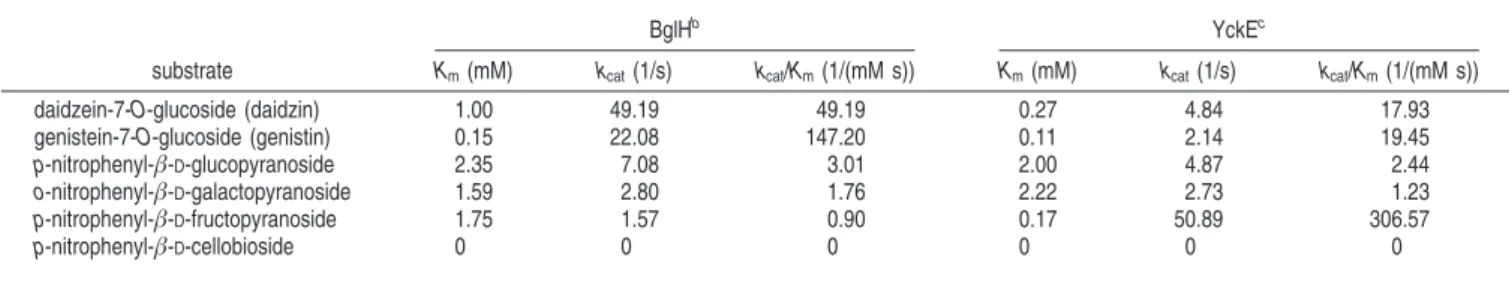 Table 3. Kinetic Properties of Recombinant BglH and YckE a